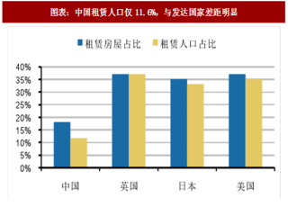 2018年中国住房租赁行业需求结构及市场空间分析（图）