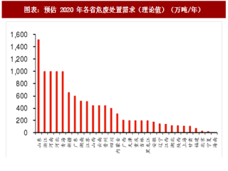 2018年中国危废处置行业需求占比及分布分析（图）