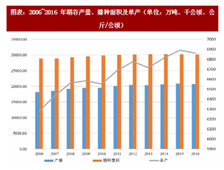 2018年中国种植业行业主要农产品播种面积及市场价格分析（图）