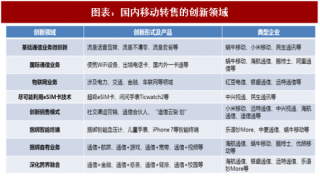 2018年中国移动通信转售行业业务创新情况及竞争态势分析（图）
