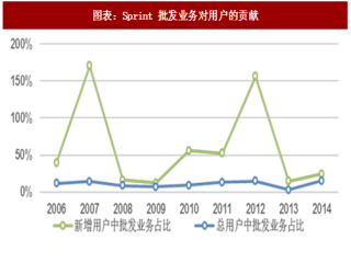 2018年中国移动通信转售行业国外发展案例及三大基础运营商业务占比情况分析（图）
