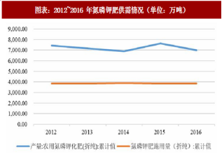 2018年中国种植业上游供需现状及下游消费情况分析（图）