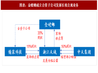 2018年中国住宅装饰装修行业龙头公司布局长租公寓领域及增长空间分析（图）
