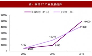 2018年我国IT行业发展历程及国家战略下增长空间分析（图）