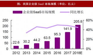 2018年我国企业级SaaS市场规模及需求现状分析（图）