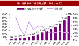 2018年我國(guó)網(wǎng)絡(luò)游戲行業(yè)市場(chǎng)規(guī)模及人才需求分析（圖）