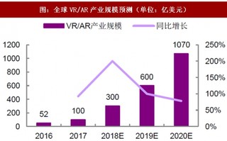 2018年我国VR/AR产业市场规模及渗透领域分析（图）