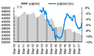 17年12月能繁母猪存栏数据下滑 未来扩张阻力有望减弱