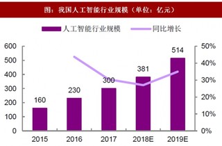 2018年我国人工智能（AI）行业规模及融资情况分析（图）