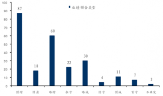 2018年2月中国基础化工行业上市公司业绩及估值分析