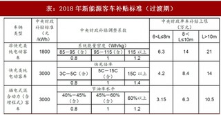 2018年我國(guó)新能源乘用車行業(yè)補(bǔ)貼政策分析（圖）