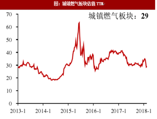 截止2018年2.24我国燃气行业板块行情和个股涨跌幅排名分析(图)