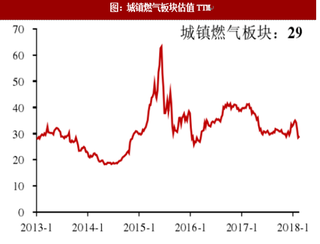 截止2018年2.24我国燃气行业板块行情和个股涨跌幅排名分析（图）