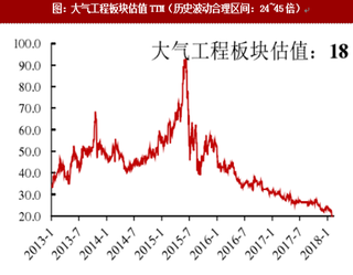 截止2018年2.14我国公共事业板块行情和个股涨跌幅排名分析（图）