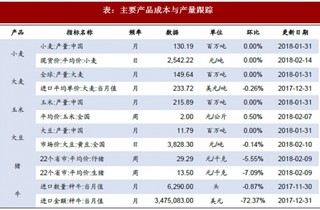 2018年1月我国食品行业原材料产量与成本数据情况