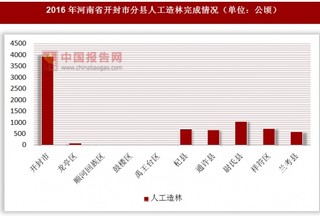 2016年河南省开封市分县人工造林完成情况
