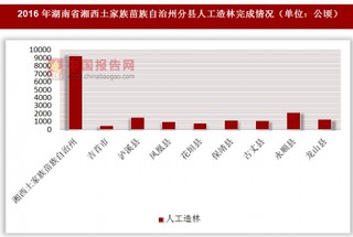 2016年湖南省湘西土家族苗族自治州分县人工造林完成情况