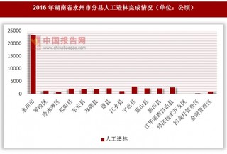 2016年湖南省永州市分县人工造林完成情况