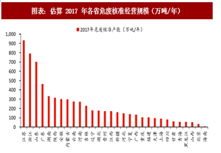 2018年中国危废行业核准经营规模及利用处置规模分析（图）