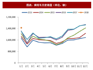 2018年1 月中国汽车行业相关协会及重点上市公司乘用车销量分析（图）