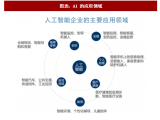 2018年中国人工智能行业发展阶段及应用领域分析（图）