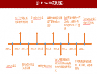 2018年全球MicroLED发展历程及发展趋势分析（图）