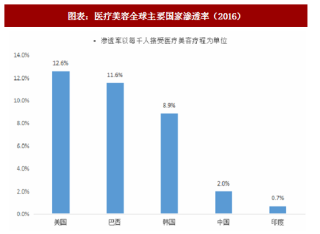 2018年中国医疗美容行业市场渗透率及相关政策分析（图）