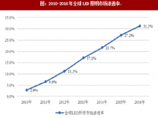 2018年我国2LED行业供需求、集中度及产业链盈利能力预测分析（图）