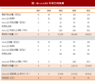 2018年全球MicroLED市场空间预测及产业链发展趋势预测分析（图）