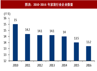 2018年中国家装行业市场格局及发展趋势分析（图）