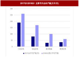 2018年我国LED 行业市场空间、集中度及投资建议分析（图）