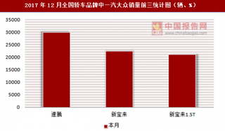 2017年12月全国轿车品牌中一汽大众销量信息统计分析