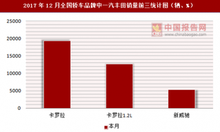 2017年12月全国轿车品牌中一汽丰田销量信息统计分析