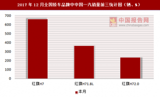 2017年12月全国轿车品牌中中国一汽销量信息统计分析