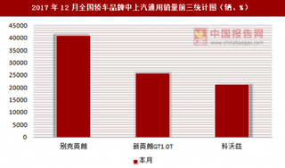 2017年12月全国轿车品牌中上汽通用销量信息统计分析