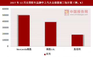 2017年12月全国轿车品牌中上汽大众销量信息统计分析