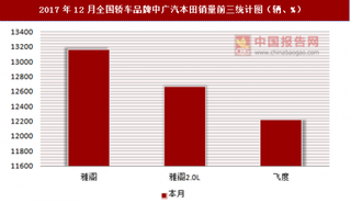 2017年12月全国轿车品牌中广汽本田销量信息统计分析