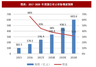 2018年中国云计算行业细分市场规模及工业云提升空间预测（图）