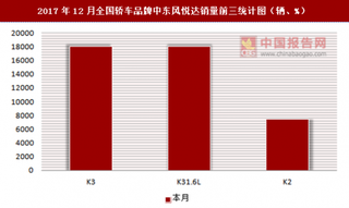 2017年12月全国轿车品牌中东风悦达销量信息统计分析