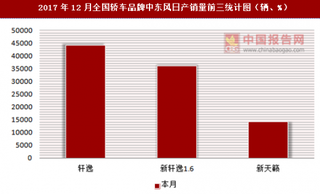 2017年12月全国轿车品牌中东风日产销量信息统计分析