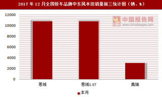 2017年12月全国轿车品牌中东风本田销量信息统计分析