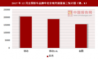 2017年12月全国轿车品牌中北京现代销量信息统计分析