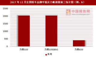 2017年12月全国轿车品牌中重庆力帆销量信息统计分析