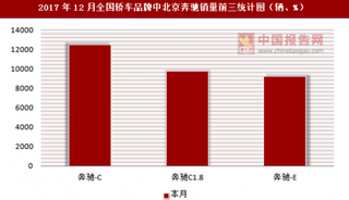 2017年12月全国轿车品牌中北京奔驰销量信息统计分析