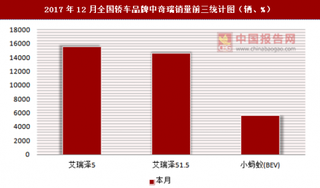 2017年12月全国轿车品牌中奇瑞销量信息统计分析