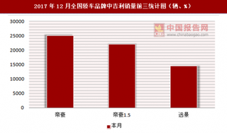 2017年12月全国轿车品牌中吉利销量信息统计分析