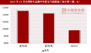 2017年12月全国轿车品牌中华晨宝马销量信息统计分析