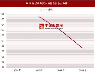 2016年活鸡集贸市场价格指数分析