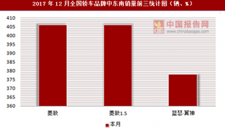 2017年12月全国轿车品牌中东南销量信息统计分析