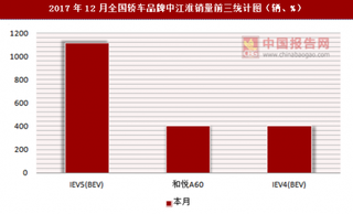 2017年12月全国轿车品牌中江淮销量信息统计分析